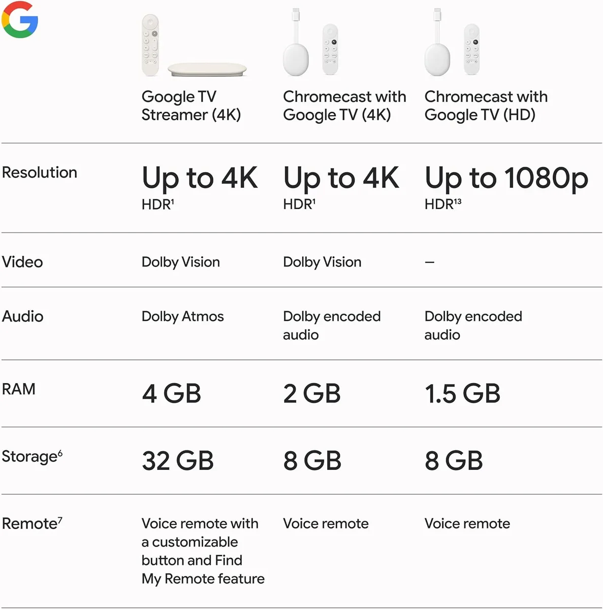 Google TV Streamer 4K Fast Streaming Entertainment 32GB Porcelain New image 8